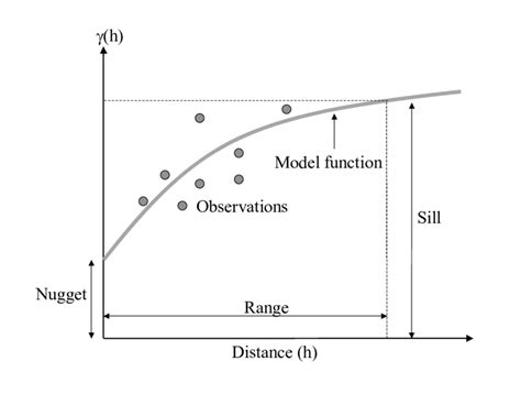 4 Diagram showing the important parameters that describe the variogram,... | Download Scientific ...