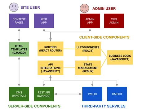 Modern front-end architectures with React - Thibaud’s blog