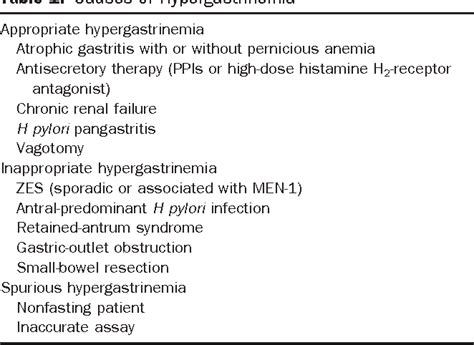 Table 1 from Diagnosis of the Zollinger–Ellison syndrome. | Semantic ...