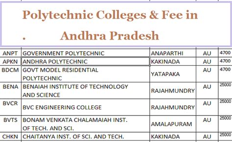 Check List of Polytechnic Colleges in AP, Fee Structure and List of ...