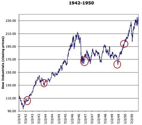 Dow Jones Historical Chart 100 Years : Dow Jones Graph Major Stock ...