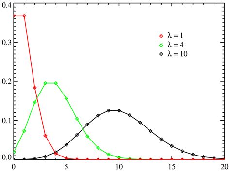 Poisson distribution | Psychology Wiki | FANDOM powered by Wikia