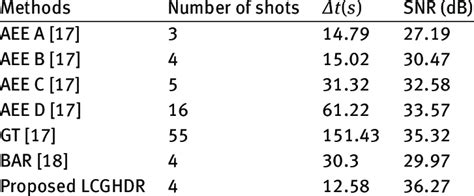 SNR value for the different method | Download Scientific Diagram