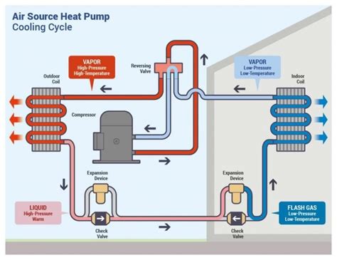 How a Heat Pump Reversing Valve Works - HVAC School