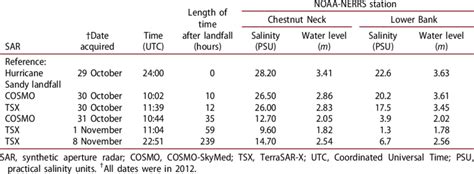 Water Salinity Chart