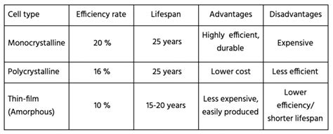 The 3 Types of Solar Panels: Know Your Options