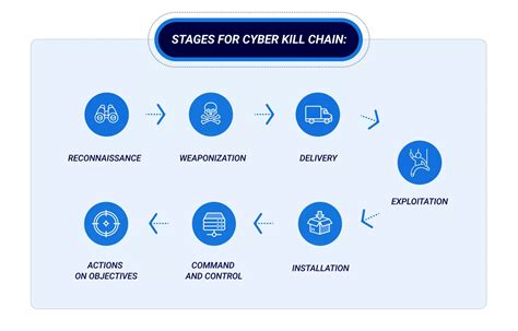 What Is the Cyber Kill Chain?