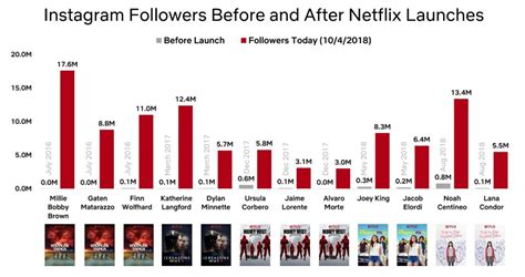 Myles Udland on Twitter: "Love this chart from Netflix showing Instagram followers for the stars ...