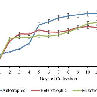 Growth of Chlorella vulgaris under different cultivation method. | Download Scientific Diagram