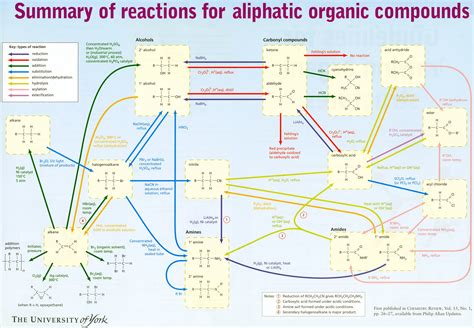 6cb83582a140b73f529802023548a187.jpg (3189×2212) | Organic chemistry reactions, Organic ...