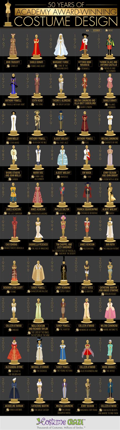 50 Years of Academy Award-Winning Costume Design #Infographic - Visualistan