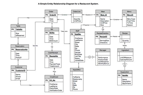 For this assignment, you are to develop a relational | Chegg.com