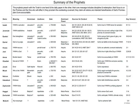 OT Prophets Summary Table | Kalender