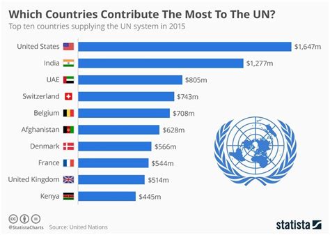 The UN spent over $17bn in 2015 – which countries are its biggest ...