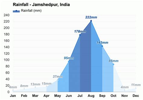 Yearly & Monthly weather - Jamshedpur, India