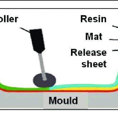 Schematic of hand layup technique. | Download Scientific Diagram