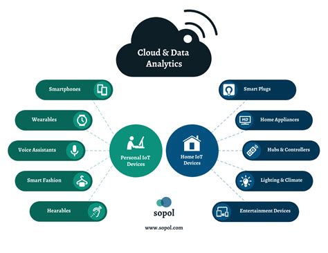 Internet of Things (IoT) Devices Mind Map Template - Venngage