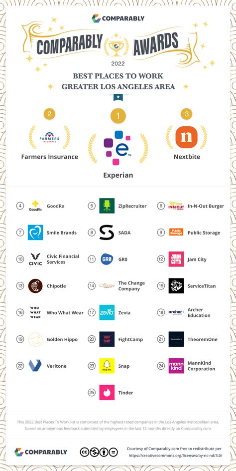 Best Places to Work: Greater Los Angeles Area 2022 – Comparably Blog