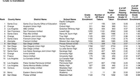 The Top 20 High Schools in California When Ranked by the Number of AP... | Download Table