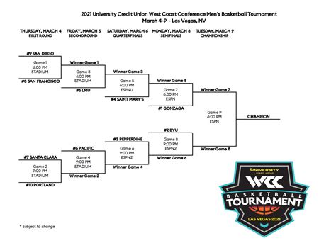 WCC Tournament Preview - The Slipper Still Fits