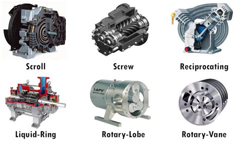 Types of Air Compressors- Choose Right Air Compressor For Your Usage