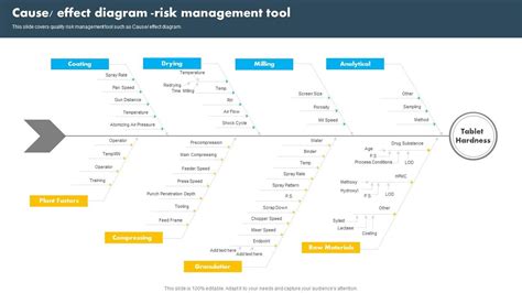 Cause Effect Diagram Risk Management Tool Operational Quality Control ...