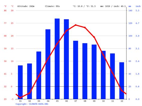 Climate Ontario: Temperature, Climograph, Climate table for Ontario ...