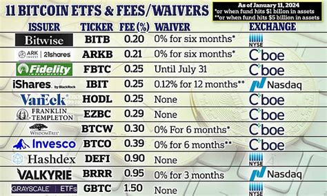 SEC approves bitcoin ETFs - here are the cheapest and most expensive ...