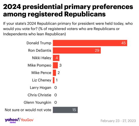 2024 poll: DeSantis slides as Trump surges to 1st head-to-head lead in months