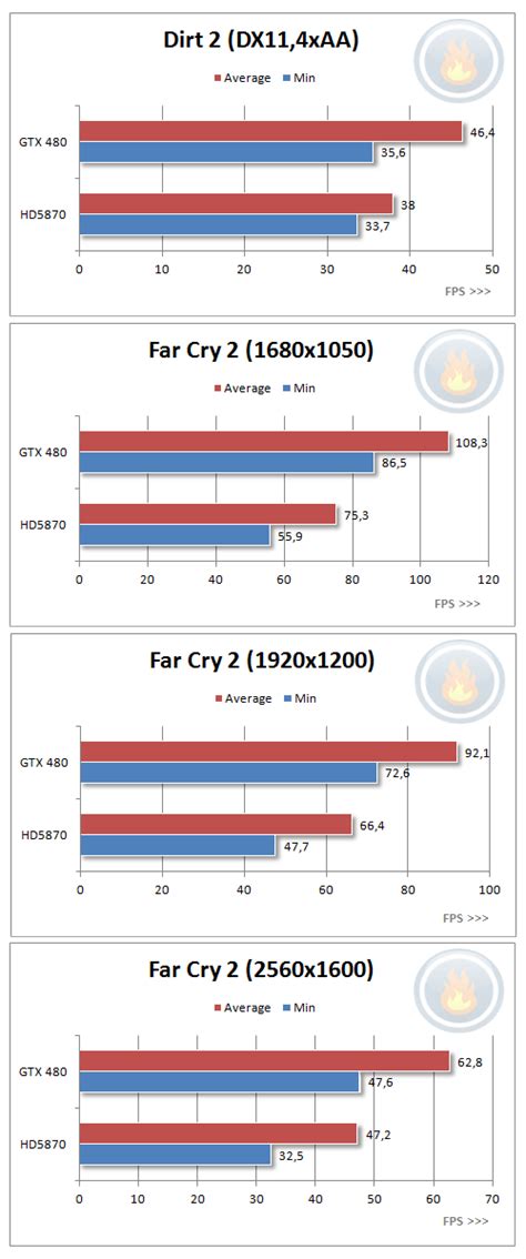 NVIDIA GeForce GTX 480 benchmarked - Graphics - News - HEXUS.net