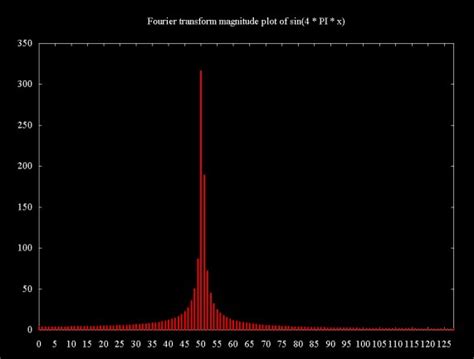 Frequency Analysis Using the Wavelet Packet Transform