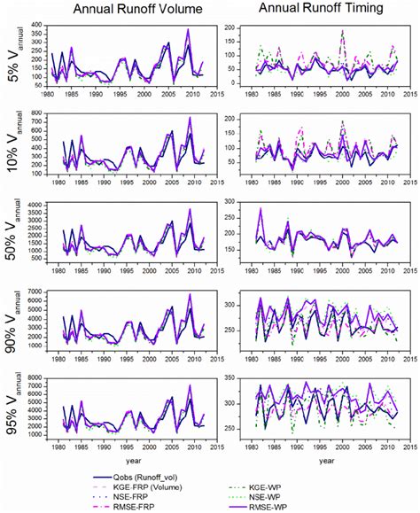 Percentage of annual runoff volume: the volume values and timings ...