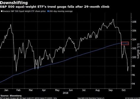 S&P 500 Equal-Weight ETF’s Trend Takes Turn for the Worse | Equality, Trending, Turn ons