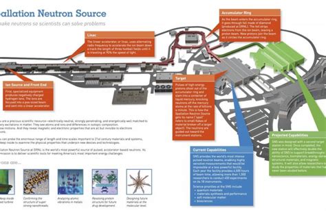 Infographic: Spallation Neutron Source