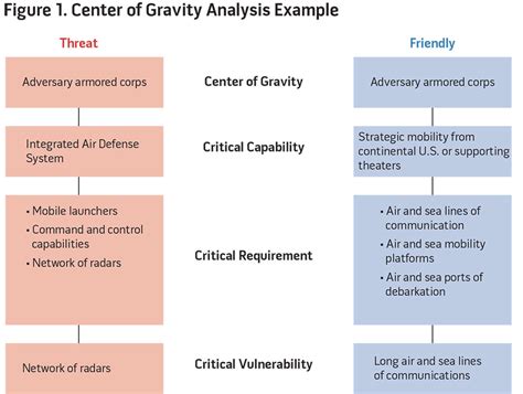 Let’s Fix or Kill the Center of Gravity Concept > National Defense ...