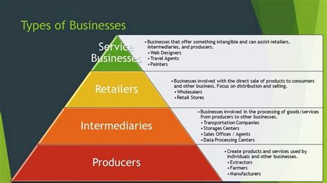 Types Of Businesses - 9 Forms of Business Organizations Strctures Explained