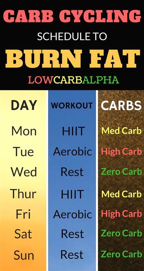 Carb cycling schedule to burn fat. How to lose weight quicker with diet hacks #lowcarb #keto # ...