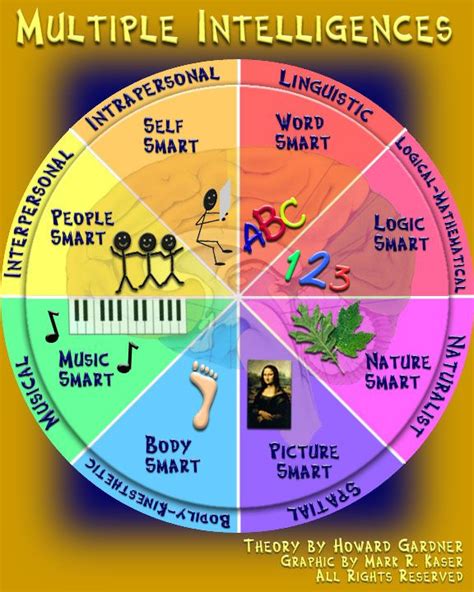 Great Visual for Multiple Intelligences- Gardner | Multiple intelligences, Learning styles ...