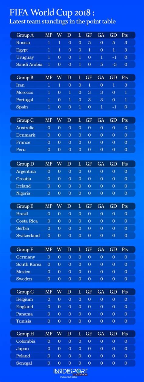 FIFA World Cup 2018 : Latest team standings in the point table | Fifa ...