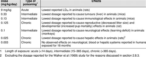 Summary of the health effects of dieldrin in animals and humans | Download Table