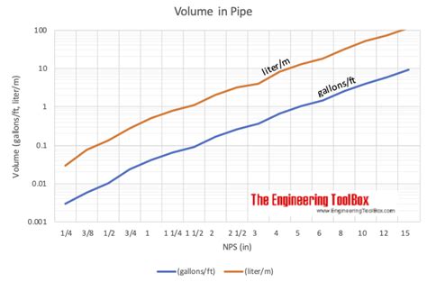 Pipes with Water Content - Weight and Volume