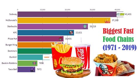 Top 10 Biggest Fast Food Chains In The World 2021 Largest Fast Food – Otosection