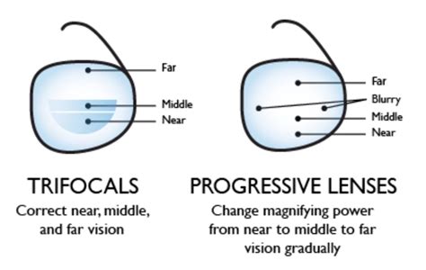 Progressive Lenses | Progressives | Progressive Glasses