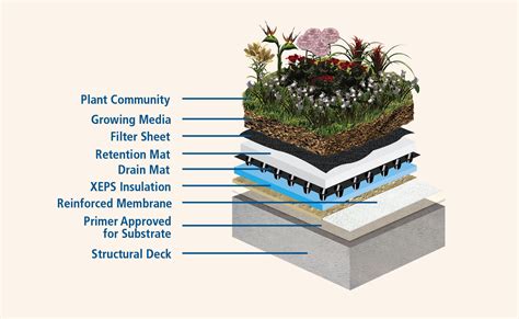 Vegetative Roof Waterproofing for Long-term Performance: Two types of ...