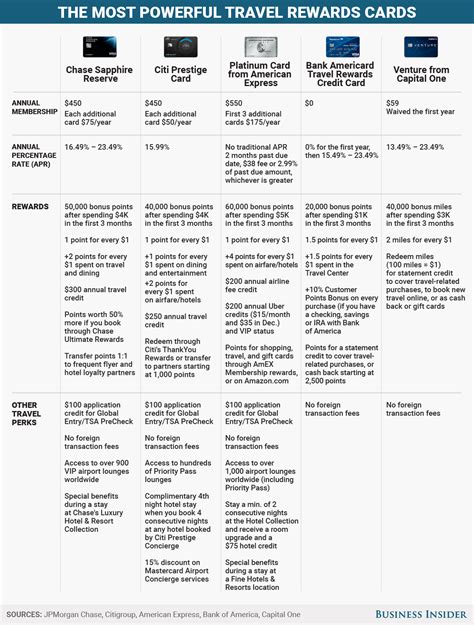 How 5 of the most powerful travel rewards credit cards stack up - Business Insider