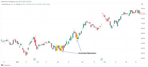 Inverted Hammer Candlestick Pattern: Backtest Findings | Quantified ...