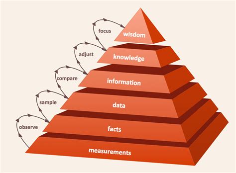 The Data Model Pyramid Dataversity - Riset