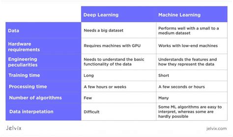 Deep Learning Vs Machine Learning Whats The Difference 2023 | Hot Sex ...