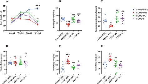 C57BL/6 J mice exhibited alterations in depression-like behaviors. A ...