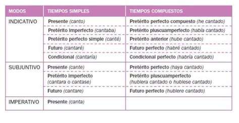 TIEMPOS VERBALES en español - [con EJERCICIOS y SOLUCIONES!]